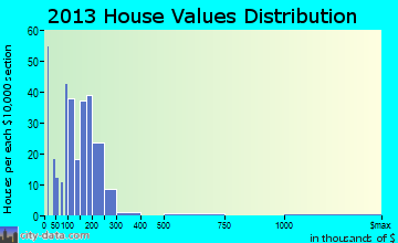 Stottville home values distribution