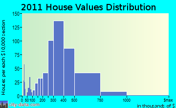 Stony Point home values distribution
