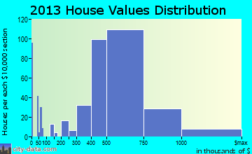 Syosset home values distribution