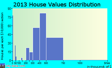 Tappan home values distribution