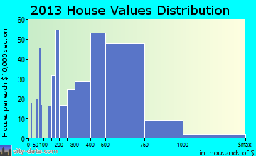 Tarrytown home values distribution