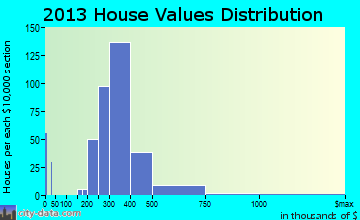 Terryville home values distribution