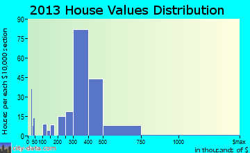 Thiells home values distribution