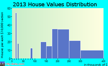 Tillson home values distribution