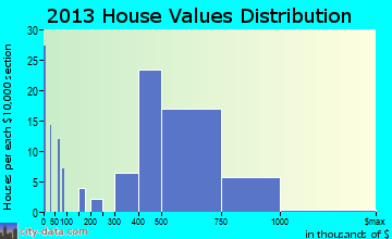 Thornwood home values distribution