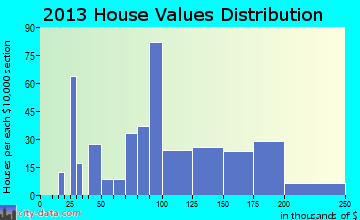 Tribes Hill home values distribution