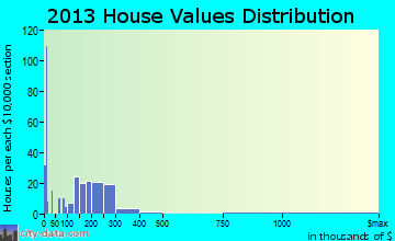 Trumansburg home values distribution