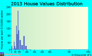 Tupper Lake home values distribution