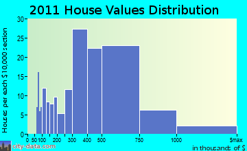 Tuckahoe home values distribution