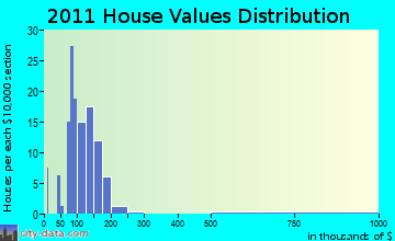 Tully home values distribution