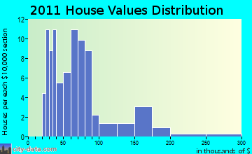 Turin home values distribution