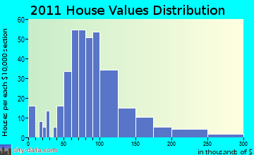 Unadilla home values distribution