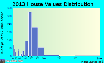 Uniondale home values distribution