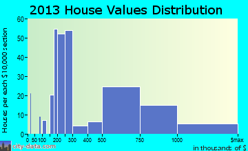 University Gardens home values distribution