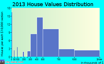 Upper Nyack home values distribution