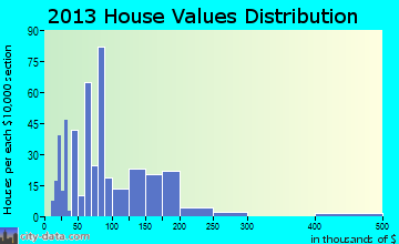 England, AR house values