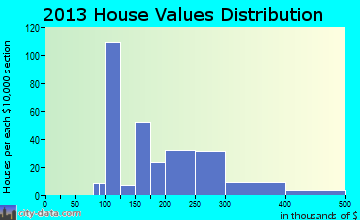 Vails Gate home values distribution