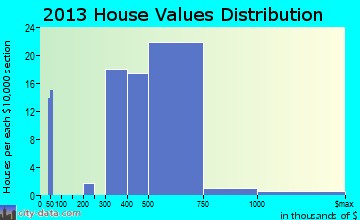 Valhalla home values distribution