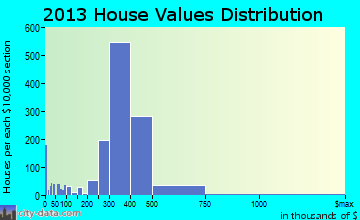 Valley Stream home values distribution