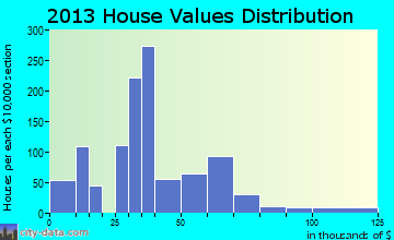 Eudora home values distribution