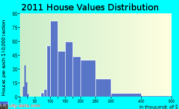 Victor home values distribution