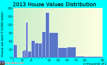 Village Green home values distribution