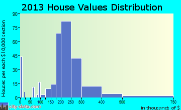 Voorheesville home values distribution