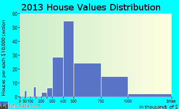 Viola home values distribution