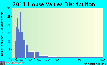 Waddington, NY house values