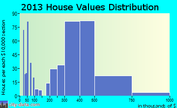Wading River, NY house values