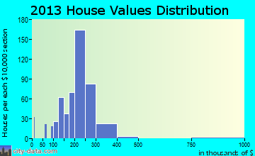Walden home values distribution