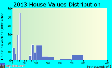 Enola home values distribution