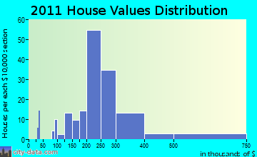 Wallkill home values distribution