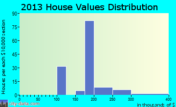 Walker Valley home values distribution