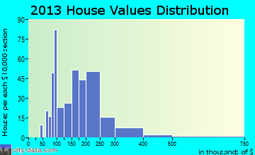 Wappingers Falls home values distribution