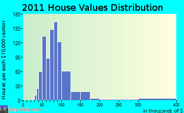 Warsaw home values distribution