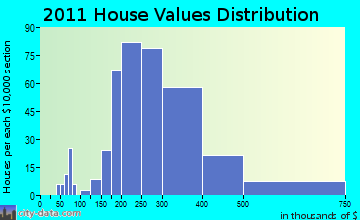 Warwick, NY house values