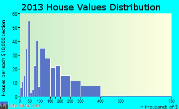 Eureka Springs home values distribution