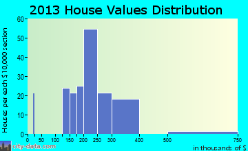 Washington Heights home values distribution