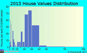 Washingtonville home values distribution