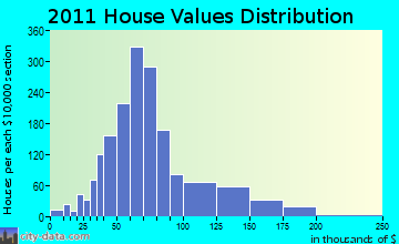 Waterloo home values distribution