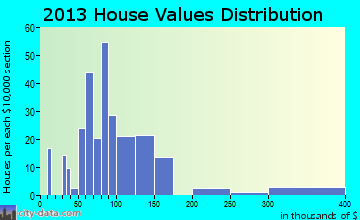 Waterville home values distribution