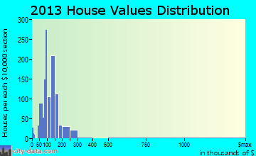 Watervliet home values distribution