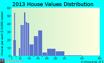 Watkins Glen home values distribution