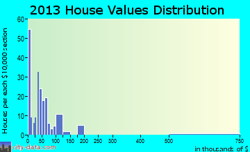 Glen Allen home values distribution