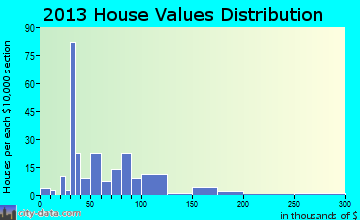 Evening Shade home values distribution