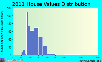 Webster home values distribution