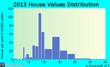 Weedsport home values distribution