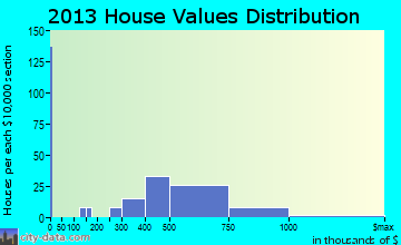 Wesley Hills home values distribution