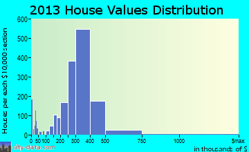 West Babylon home values distribution